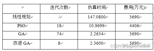 【电网规划】基于智能算法的电力系统最优规划matlab仿真_参考文献_20